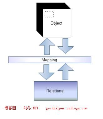 Spring.NET企业架构实践之 Nhibernate + WCF + ASP.NET MVC + NVelocity 对PetShop4.0重构(三)——持久层