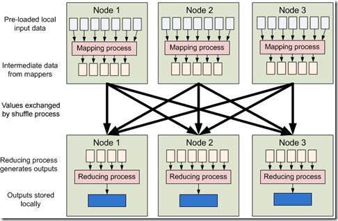 MapReduce的数据流程、执行流程