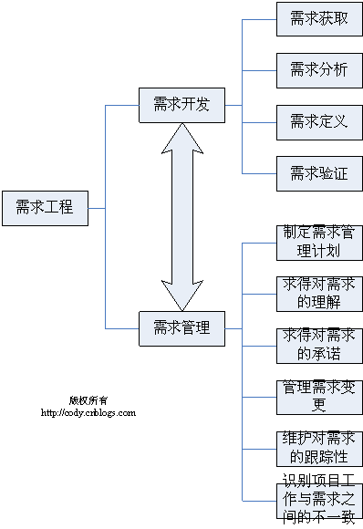 信息系统项目管理师2009年上半年下午一分析与解答