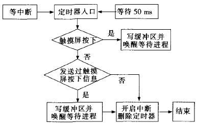 S3C2440A驱动RGB接口TFT LCD的研究