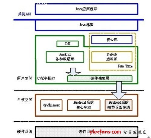 Android平台移植应该做的主要工作