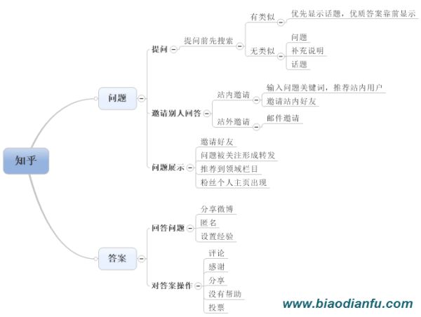 知乎技术方案初探