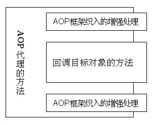 图 3.AOP 代理的方法与目标对象的方法