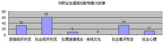 影响职业生涯规划多种因素。