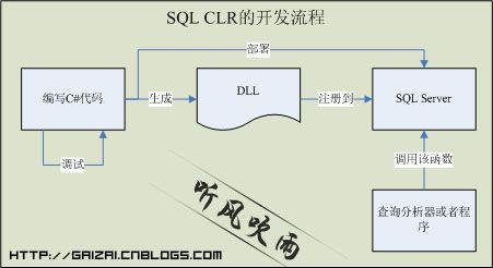 SQL Server扩展函数的基本概念