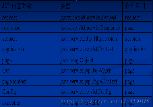 JSP——九大内置对象和其四大作用域