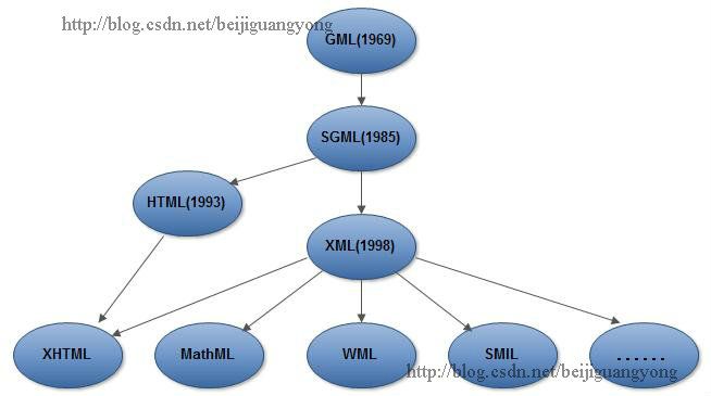 XML简明教程(1)