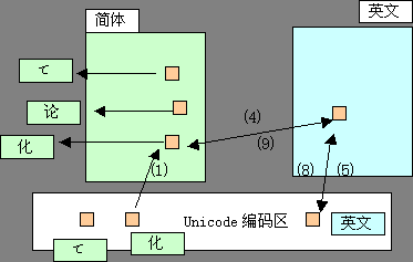 Web开发中出现乱码的原因透析及解决方案(一)--Codepage的重要性