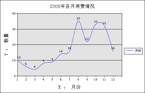 .net调用OWC生成报表统计图总结 