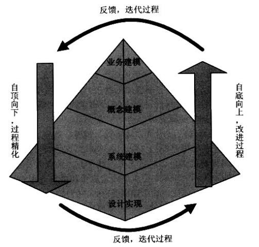 《Thinking in UML》 笔记——2、建模基础