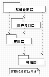 .NET逻辑分层架构总结