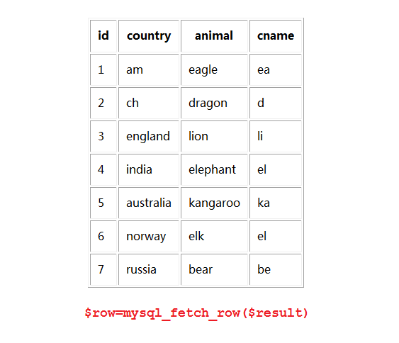 php示例代码之 使用PHP的MySQL标准函数