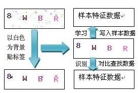 验证码识别程序