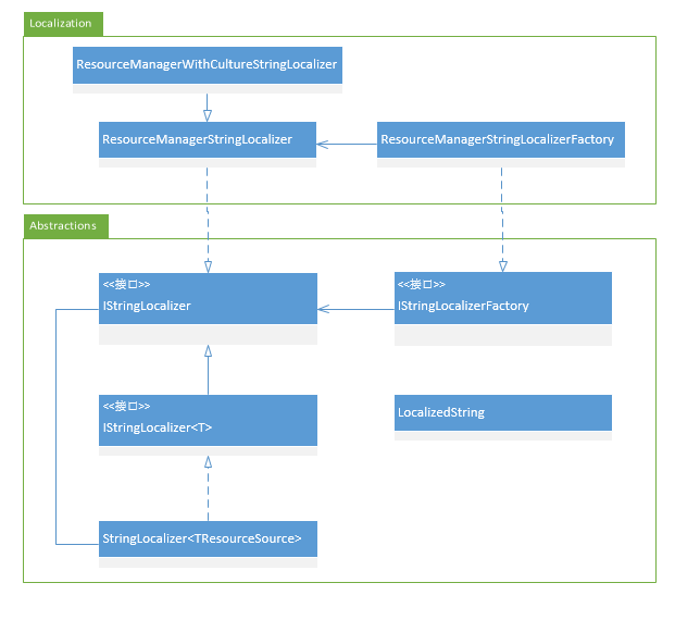 [Asp.net 5] Localization-resx资源文件的管理