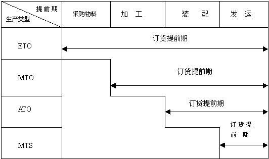 ETO、MTO、ATO与MTS(按单设计、按单生产、按单装配和库存生产)