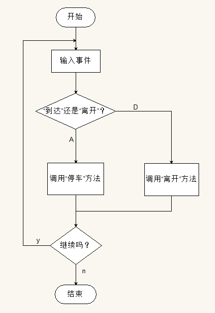 用栈和队列实现虚拟停车场系统