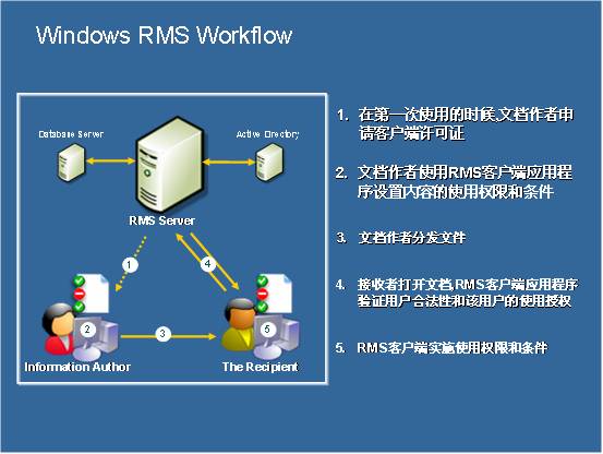 微软免费的文档权限管理方案(RMS)