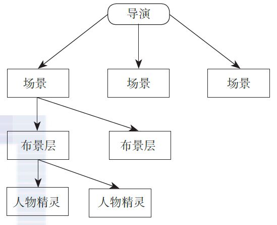 cocos2d-x学习笔记1——Cocos2D-x 中的核心类