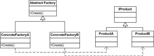 持续改进，抽象工厂也反射