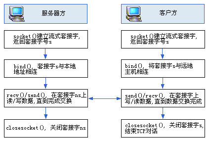 Winsocket编程之套接字原理