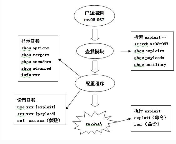 Metasploit 使用简介