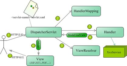 01 - spring mvc 概述及配置DispatcherServlet