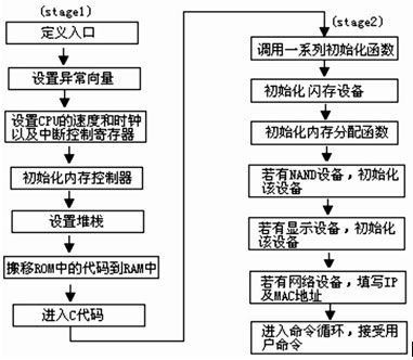 从Nand Flash启动U-BOOT的基本原理 - 夜未央 - 千里千寻