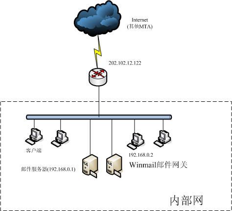 Magic Winmail Server安全解决方案