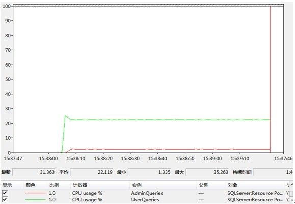 SQLServer资源调控器--自由分配您的资源