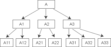 C++继承与派生的概念、什么是继承和派生