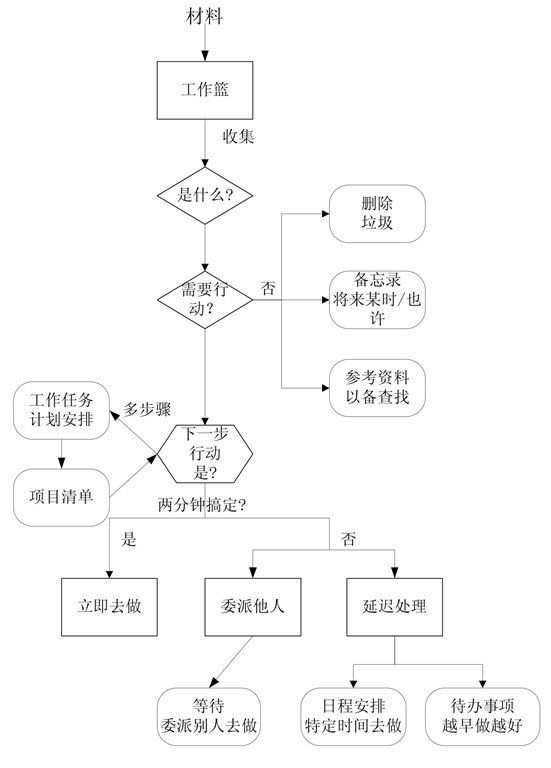 GTD系统流程图