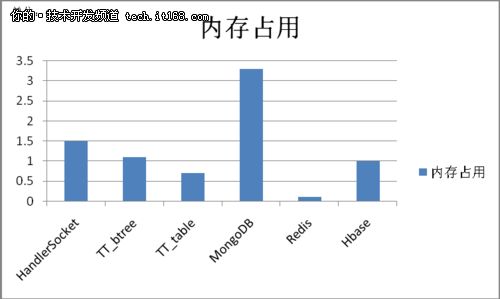 数据库横评 5款NoSQL数据库评测总结