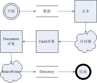 Lucene.Net 2.3.1开发介绍三、索引（二）