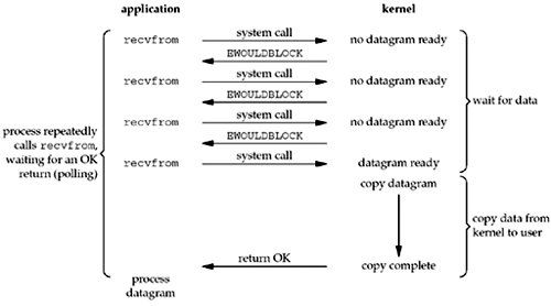 关于Blocking IO, Non-Blocking IO 和 Asynchronous I/O的理解