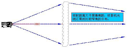 光学背投屏幕焦距与光程分布的关系