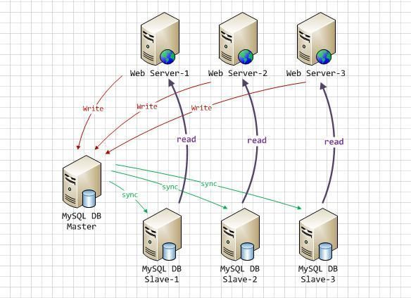 MySQL主从复制（Master-Slave）与读写分离（MySQL-Proxy）实践