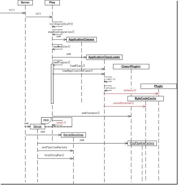 Play代码分析-Server.Main