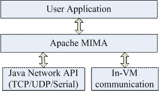 图 1.MINA2 在网络通信中的作用图