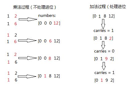 【leetcode刷题笔记】Multiply Strings