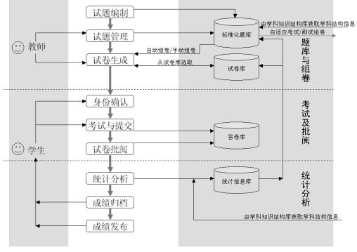 网络考试系统的设计与实现