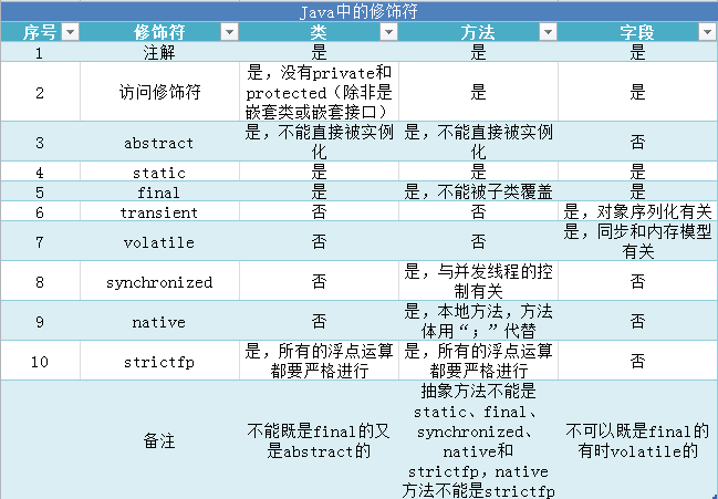 《Java程序设计语言（第4版）》阅读笔记（2）-类与对象