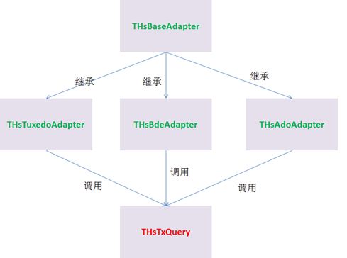 Delphi（Tuxedo,BDE,ADO）三合一数据集组件HsTxQuery