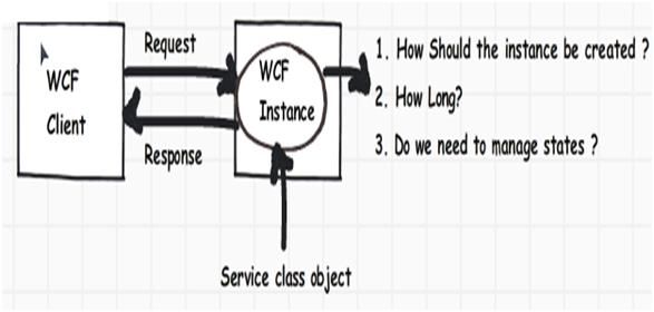 3 ways to do WCF instance management (Per call, Per session and Single)