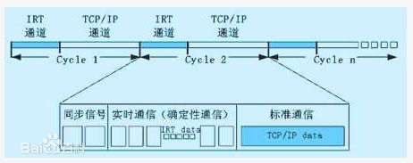 工业以太网 简介