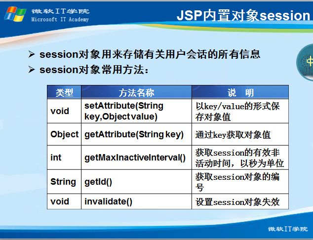 Java_Web之状态管理