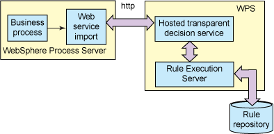 使用 Web 服务调用 JRules