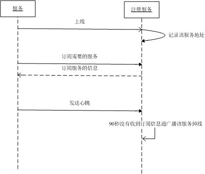 WisDom.Net 框架设计(二) 服务总线