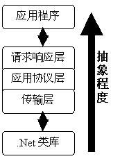 从Socket看Visual C#.Net网络程序开发