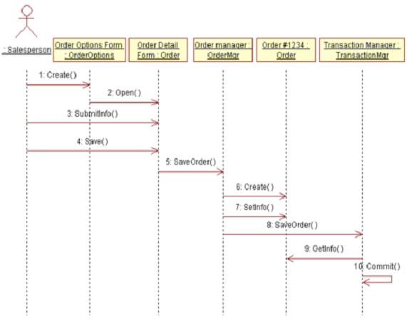 A brief summary of UML & Rational Rose – Interaction Diagrams, Part III