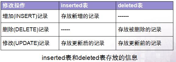 MS-SQL 触发器